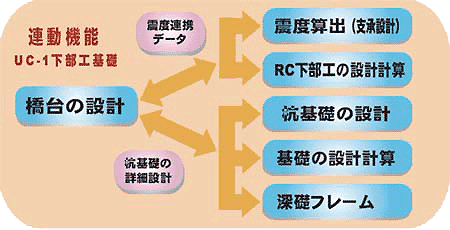 連動機能