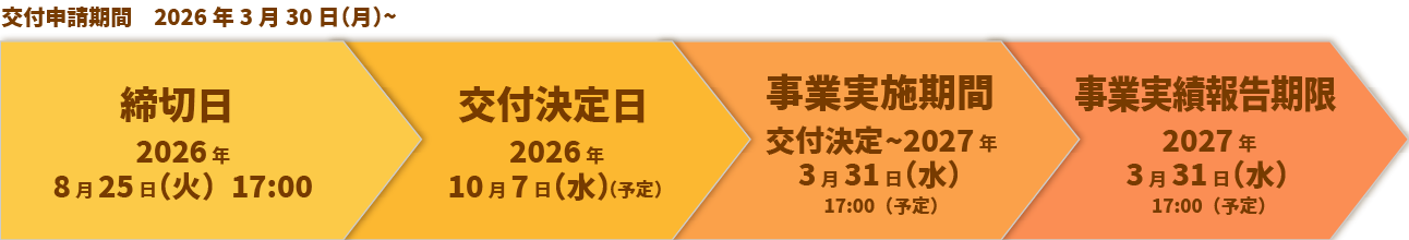 複数者連携デジタル化・AI導入枠の事業スケジュール