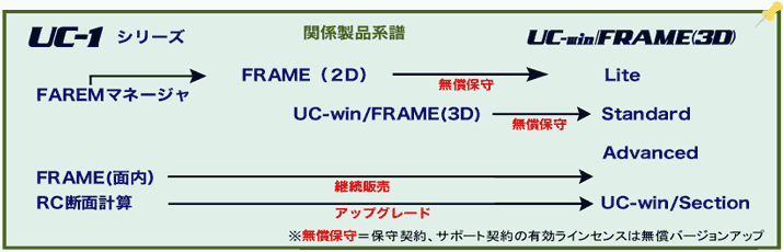 関係製品系譜