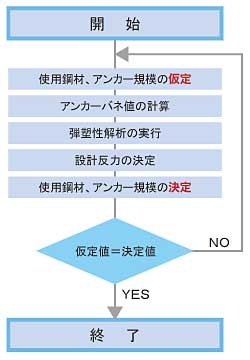 アンカー工の設計フロー