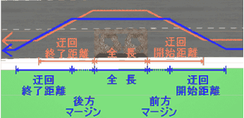 道路障害物のマージン