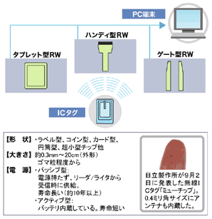 RF-IFタグとは