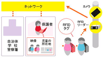 ＲＦ－ＩＤタグで変わること