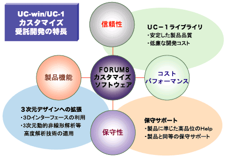 UC-win/UC-1二次開發委托業務的特征